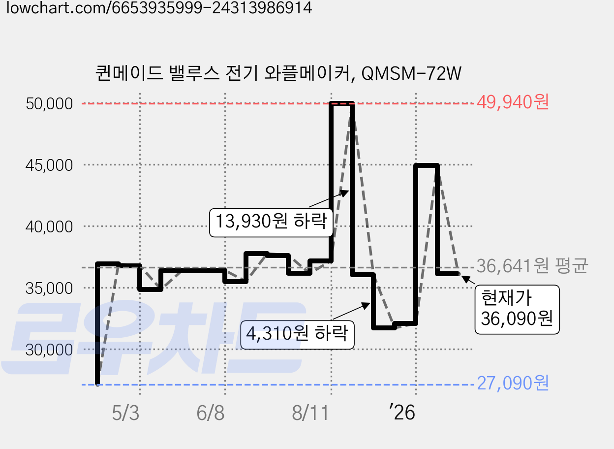 퀸메이드 밸루스 전기 와플메이커, QMSM-72W 가격 변동 차트, 현재가 36,090원, 관측 최저가 27,090원