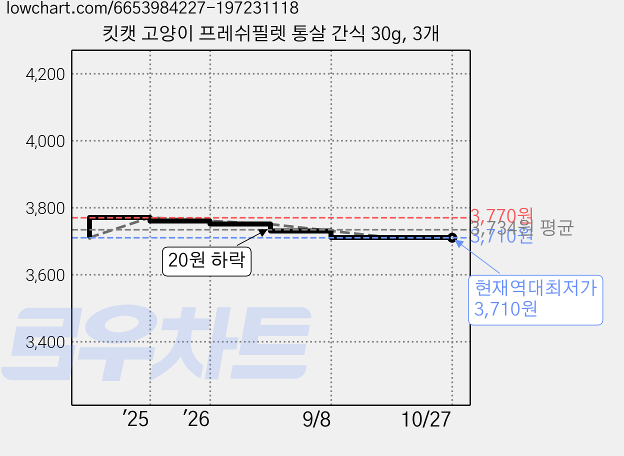 킷캣 고양이 프레쉬필렛 통살 간식 30g, 3개 가격 변동 차트, 현재가 3,710원, 역대최저가