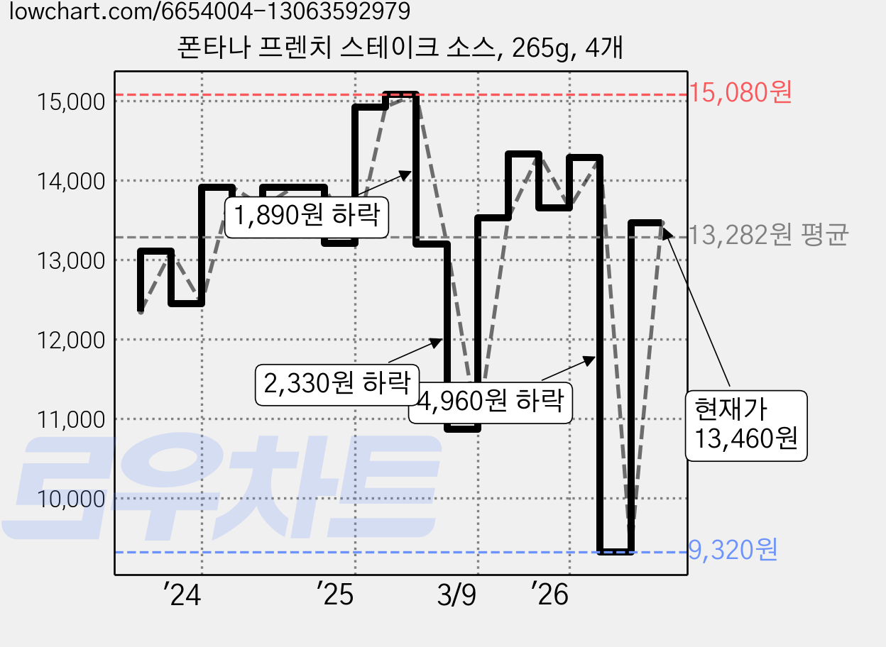 폰타나 프렌치 스테이크 소스, 265g, 4개 가격 변동 차트, 현재가 13,460원, 관측 최저가 9,320원