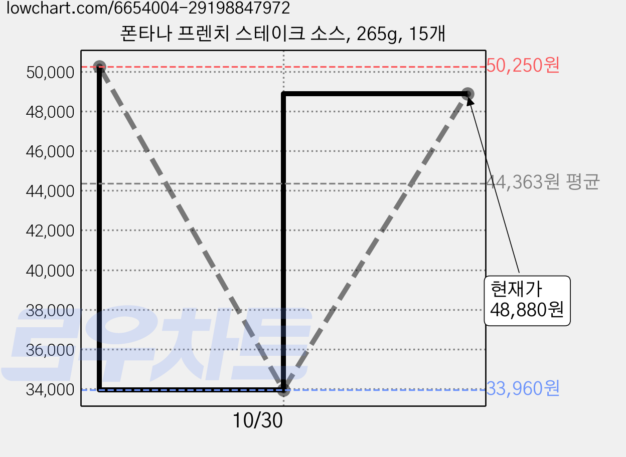 폰타나 프렌치 스테이크 소스, 265g, 15개 가격 변동 차트, 현재가 48,880원, 관측 최저가 33,960원