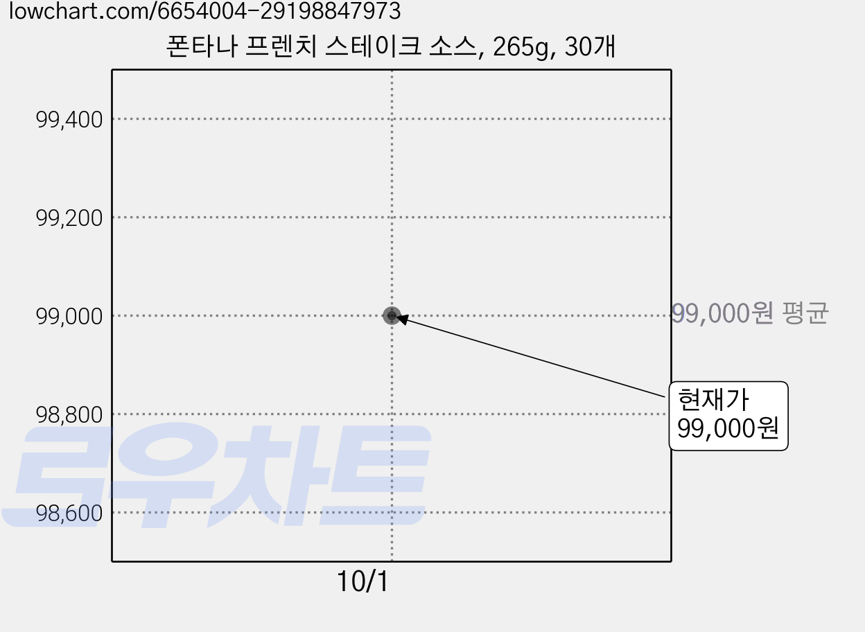 폰타나 프렌치 스테이크 소스, 265g, 30개 가격 변동 차트, 현재가 99,000원, 관측 최저가 68,930원