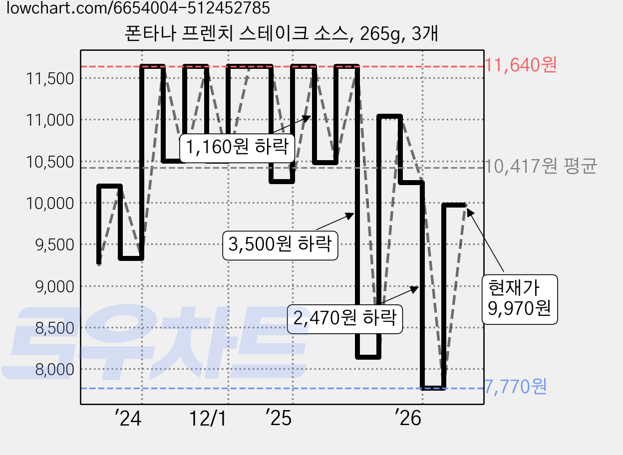 폰타나 프렌치 스테이크 소스, 265g, 3개 가격 변동 차트, 현재가 7,770원, 역대최저가