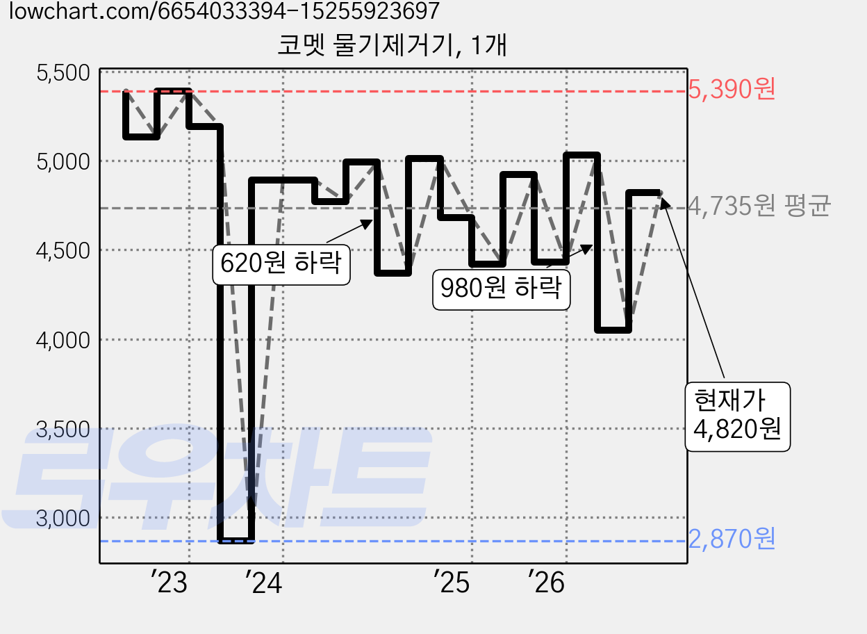 코멧 물기제거기, 1개 가격 변동 차트, 현재가 4,820원, 관측 최저가 2,860원