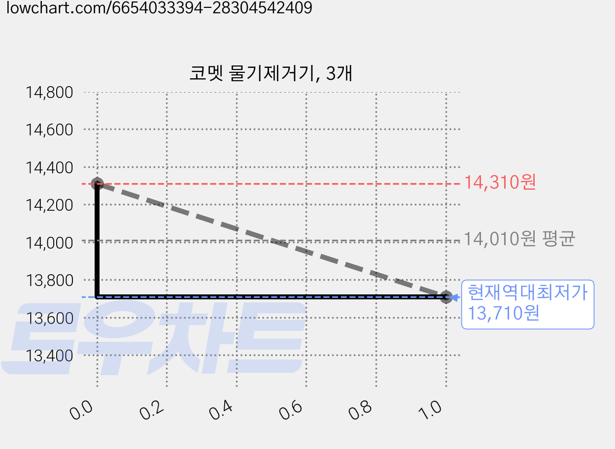 코멧 물기제거기, 3개 가격 변동 차트, 현재가 13,710원, 역대최저가
