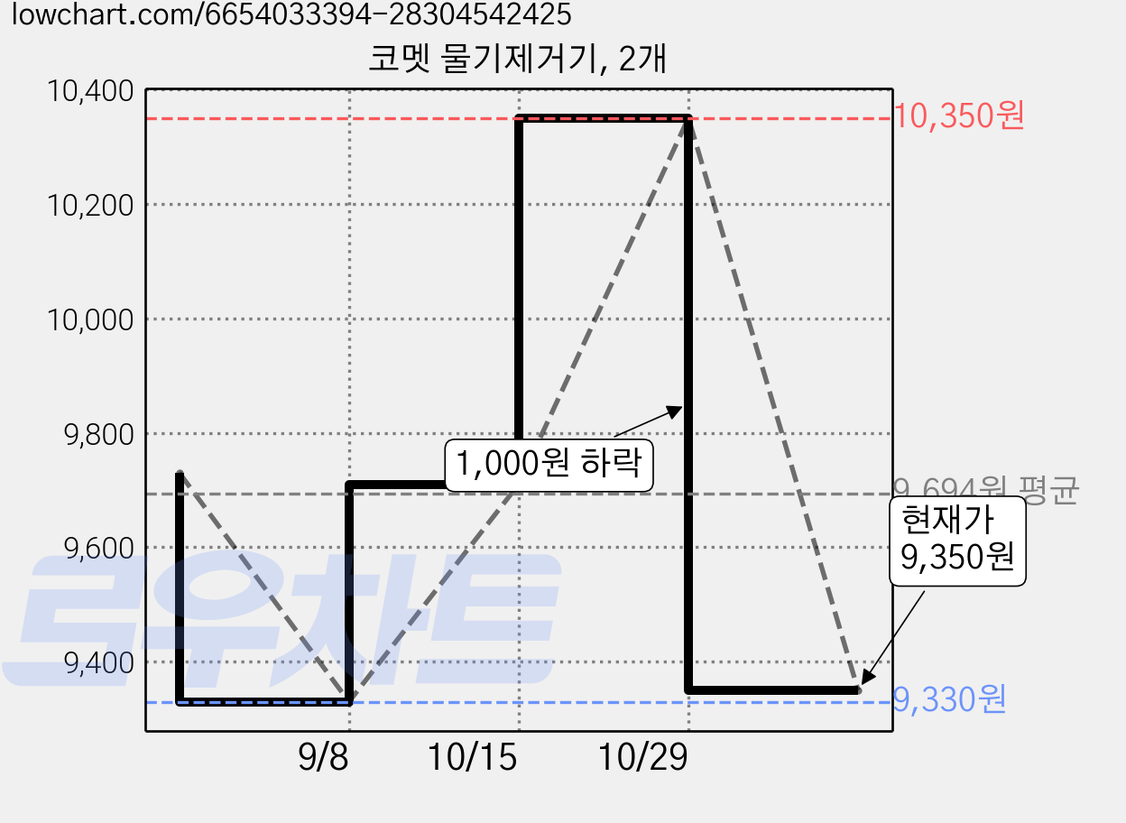 코멧 물기제거기, 2개 가격 변동 차트, 현재가 9,350원, 관측 최저가 9,330원