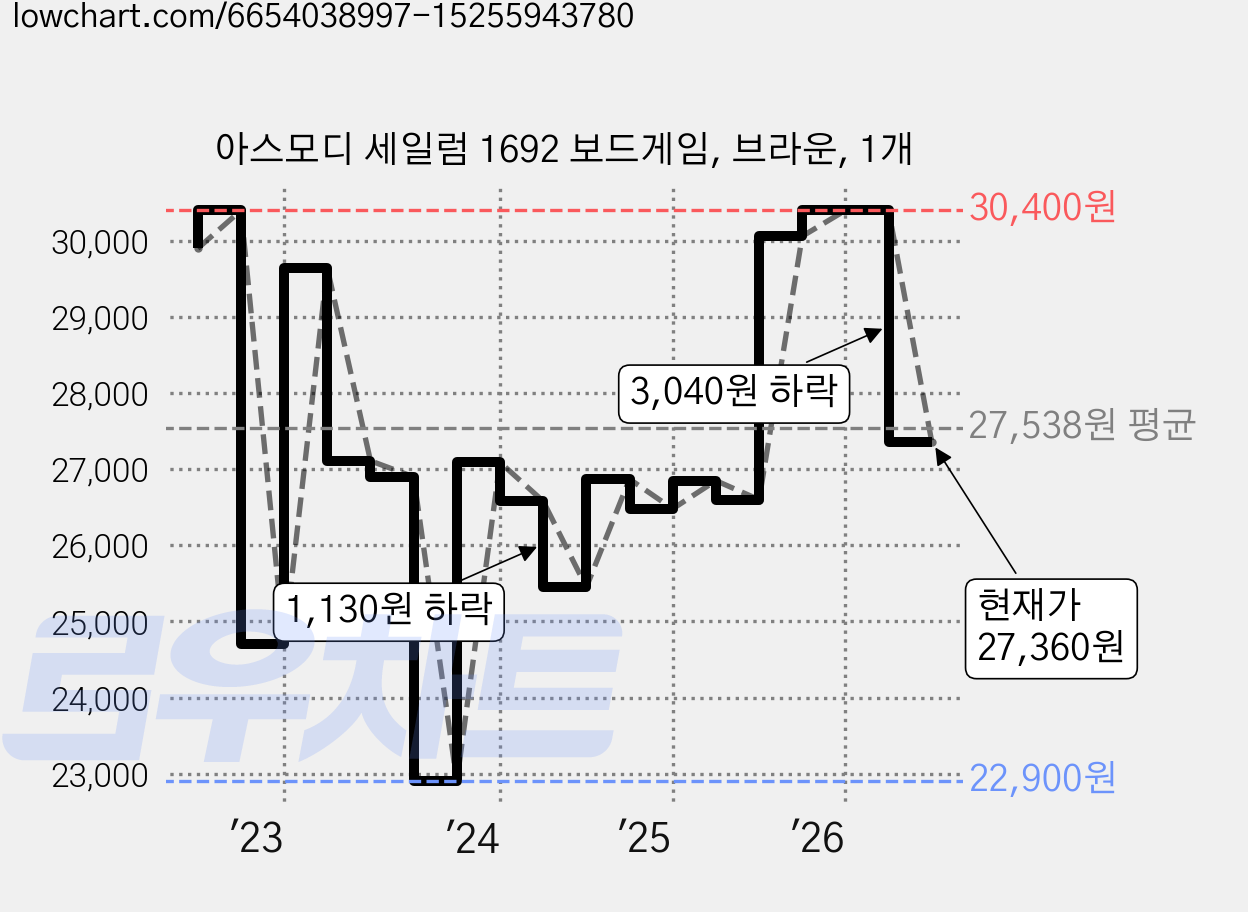 아스모디 세일럼 1692 보드게임, 브라운, 1개 가격 변동 차트, 현재가 27,360원, 관측 최저가 22,900원