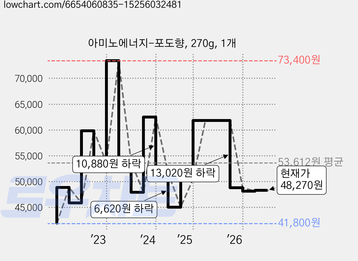 아미노에너지-포도향, 270g, 1개 가격 변동 차트, 현재가 48,270원, 관측 최저가 41,800원