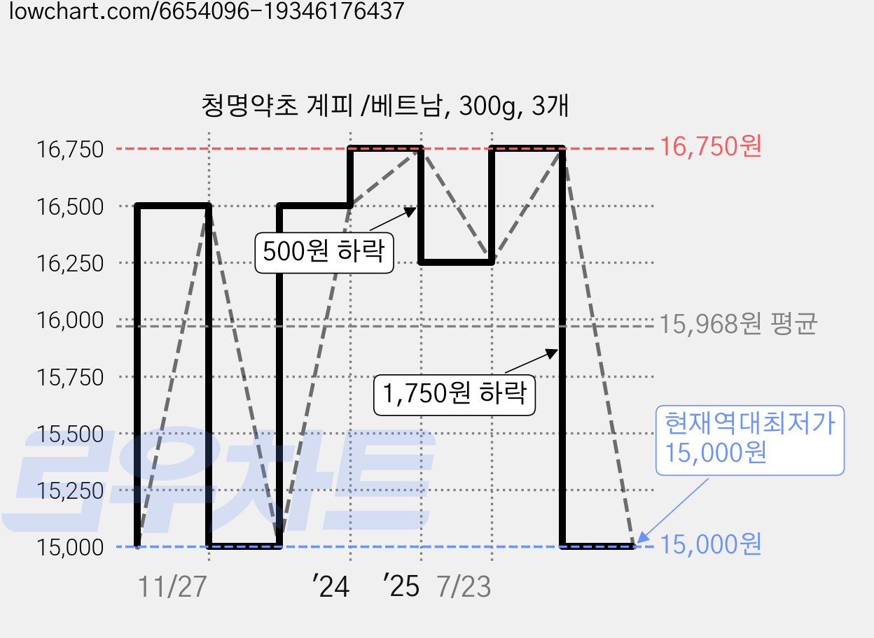 청명약초 계피 /베트남, 300g, 3개 가격 변동 차트, 현재가 15,000원, 역대최저가