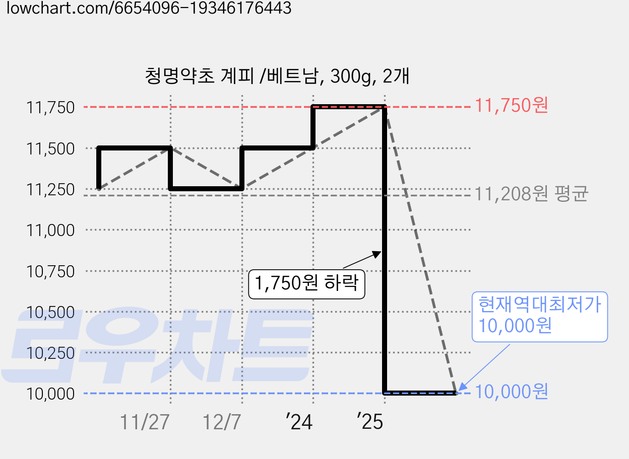 청명약초 계피 /베트남, 300g, 2개 가격 변동 차트, 현재가 10,000원, 역대최저가