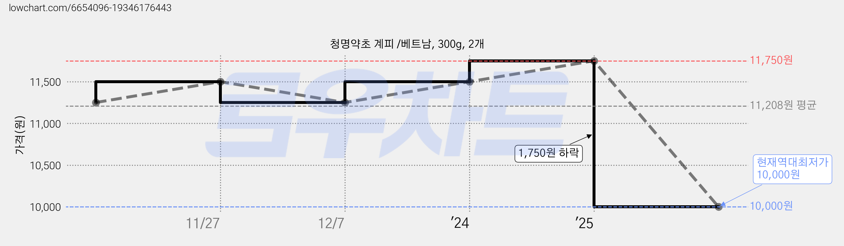 청명약초 계피 /베트남, 300g, 2개 가격 변동 차트, 현재가 10,000원, 역대최저가