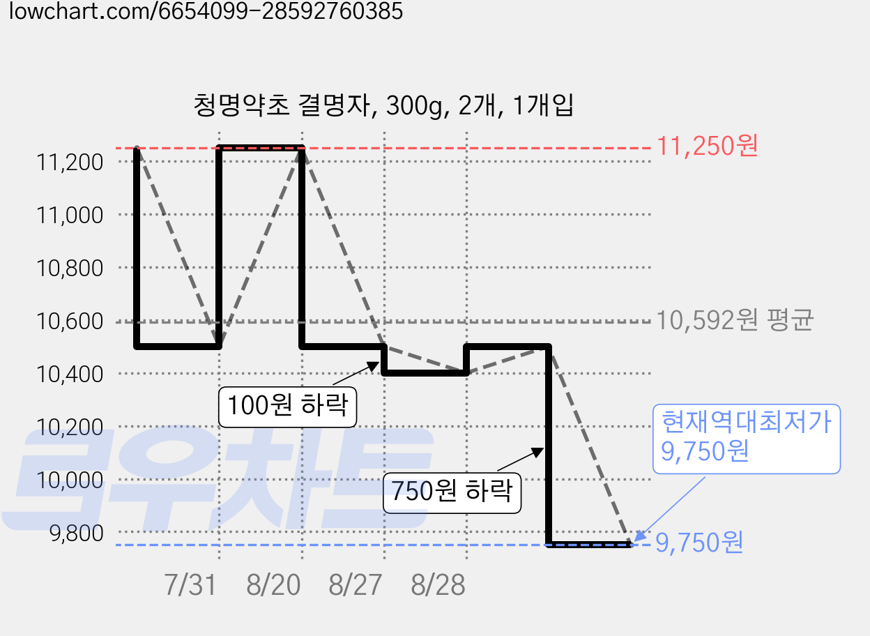 청명약초 결명자, 300g, 2개, 1개입 가격 변동 차트, 현재가 9,750원, 역대최저가
