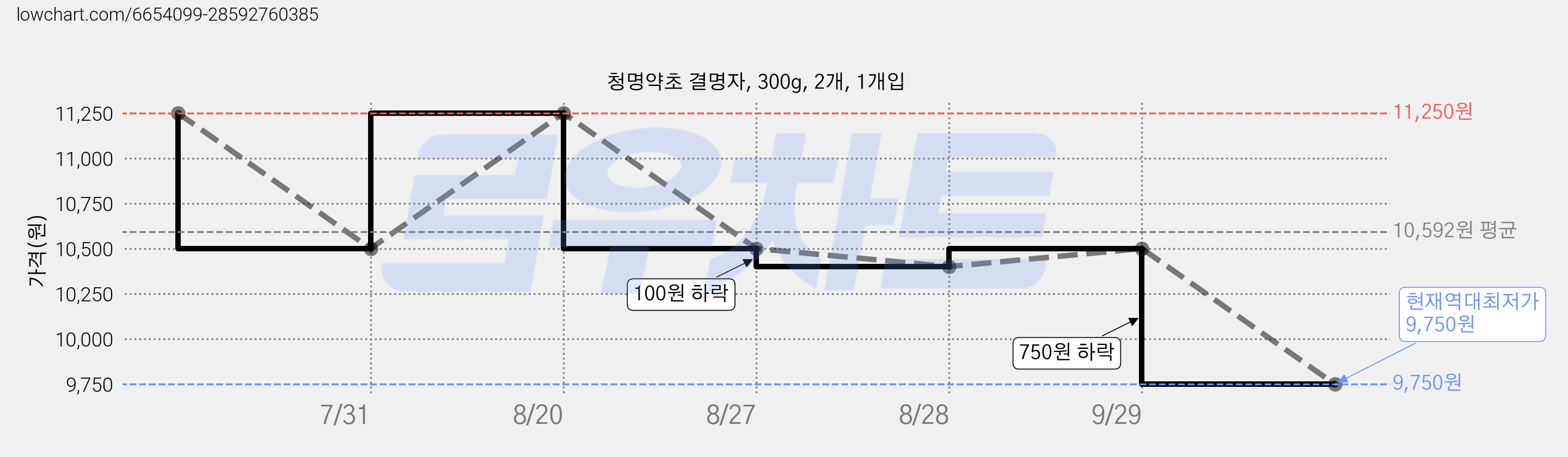 청명약초 결명자, 300g, 2개, 1개입 가격 변동 차트, 현재가 9,750원, 역대최저가