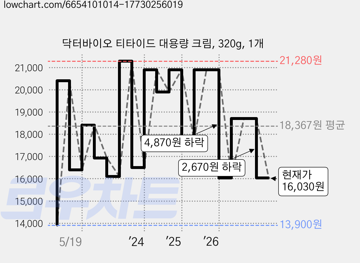 닥터바이오 티타이드 대용량 크림, 320g, 1개 가격 변동 차트, 현재가 16,030원, 관측 최저가 13,900원