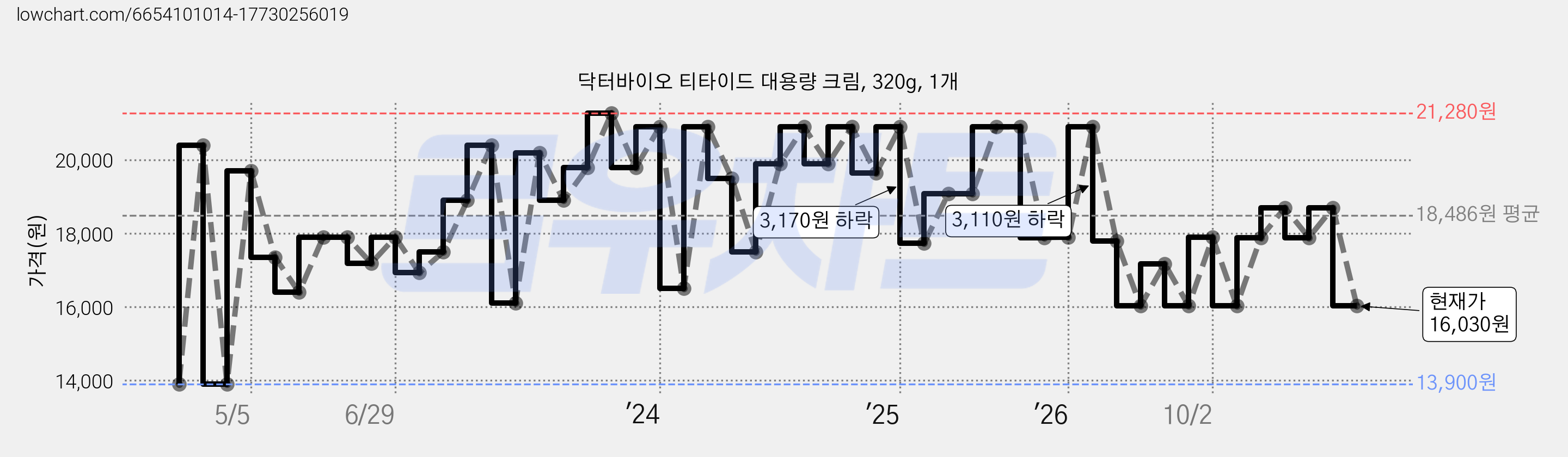 닥터바이오 티타이드 대용량 크림, 320g, 1개 가격 변동 차트, 현재가 16,030원, 관측 최저가 13,900원