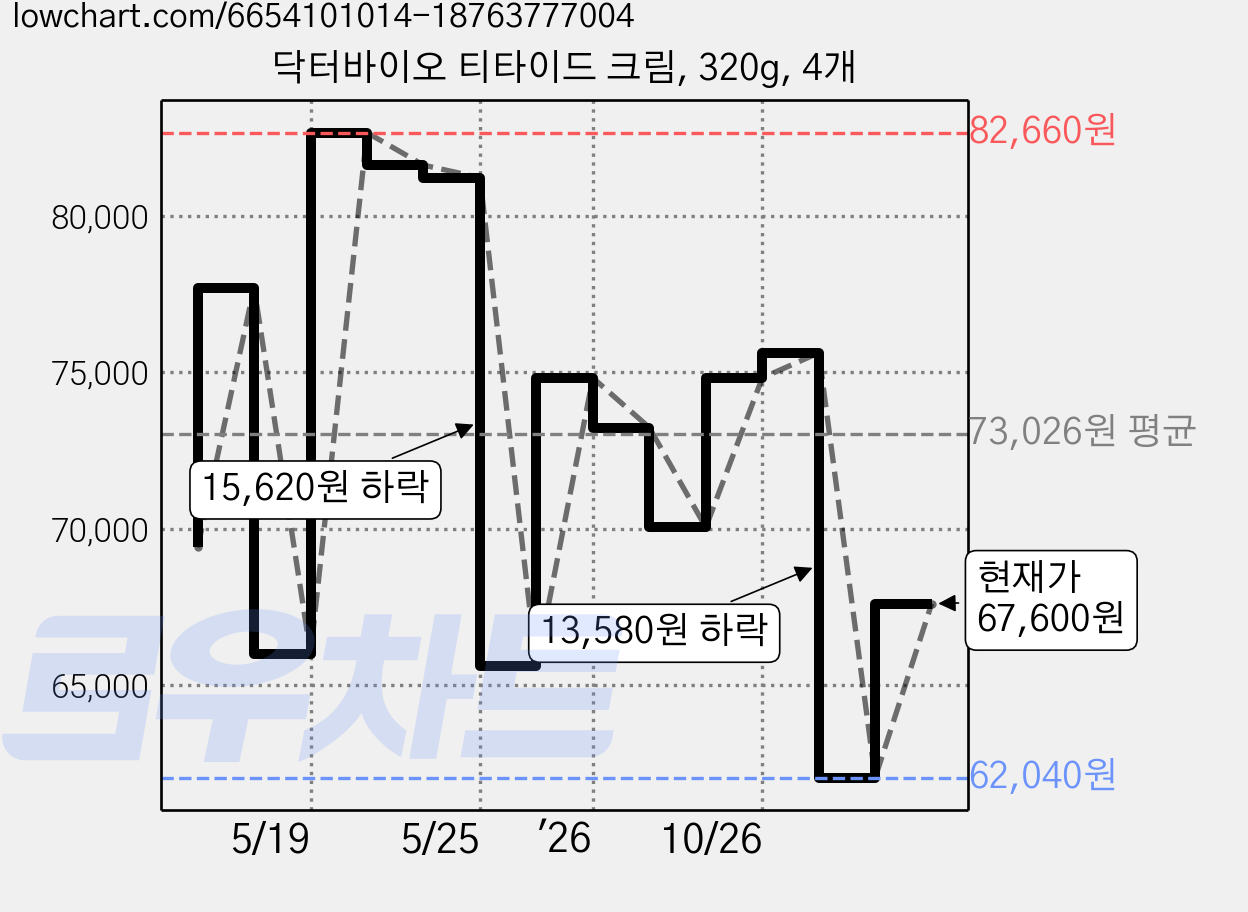닥터바이오 티타이드 크림, 320g, 4개 가격 변동 차트, 현재가 67,600원, 관측 최저가 62,040원