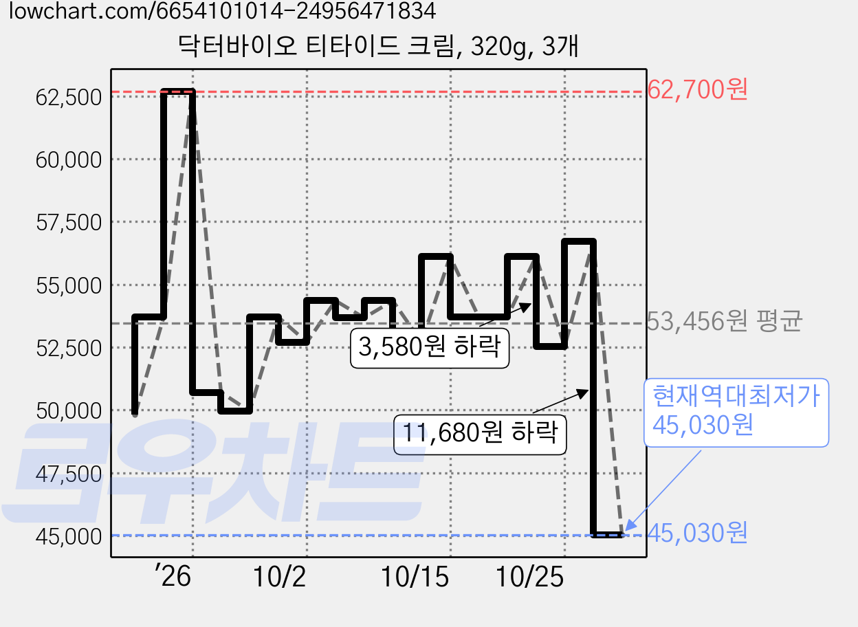 닥터바이오 티타이드 크림, 320g, 3개 가격 변동 차트, 현재가 45,030원, 역대최저가
