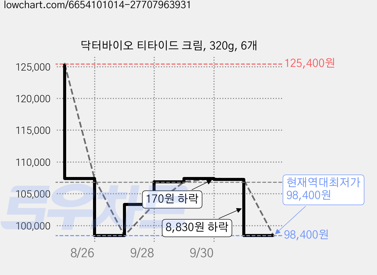 닥터바이오 티타이드 크림, 320g, 6개 가격 변동 차트, 현재가 98,400원, 역대최저가