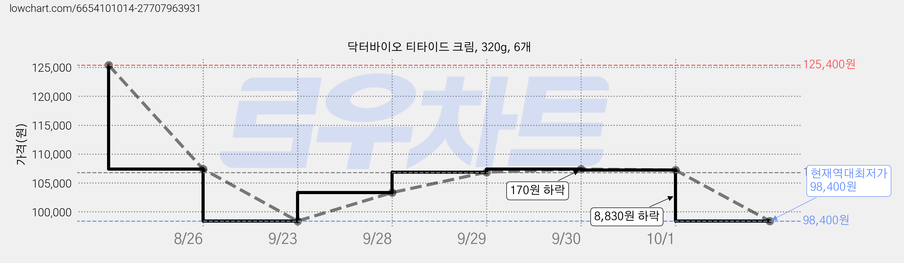 닥터바이오 티타이드 크림, 320g, 6개 가격 변동 차트, 현재가 98,400원, 역대최저가