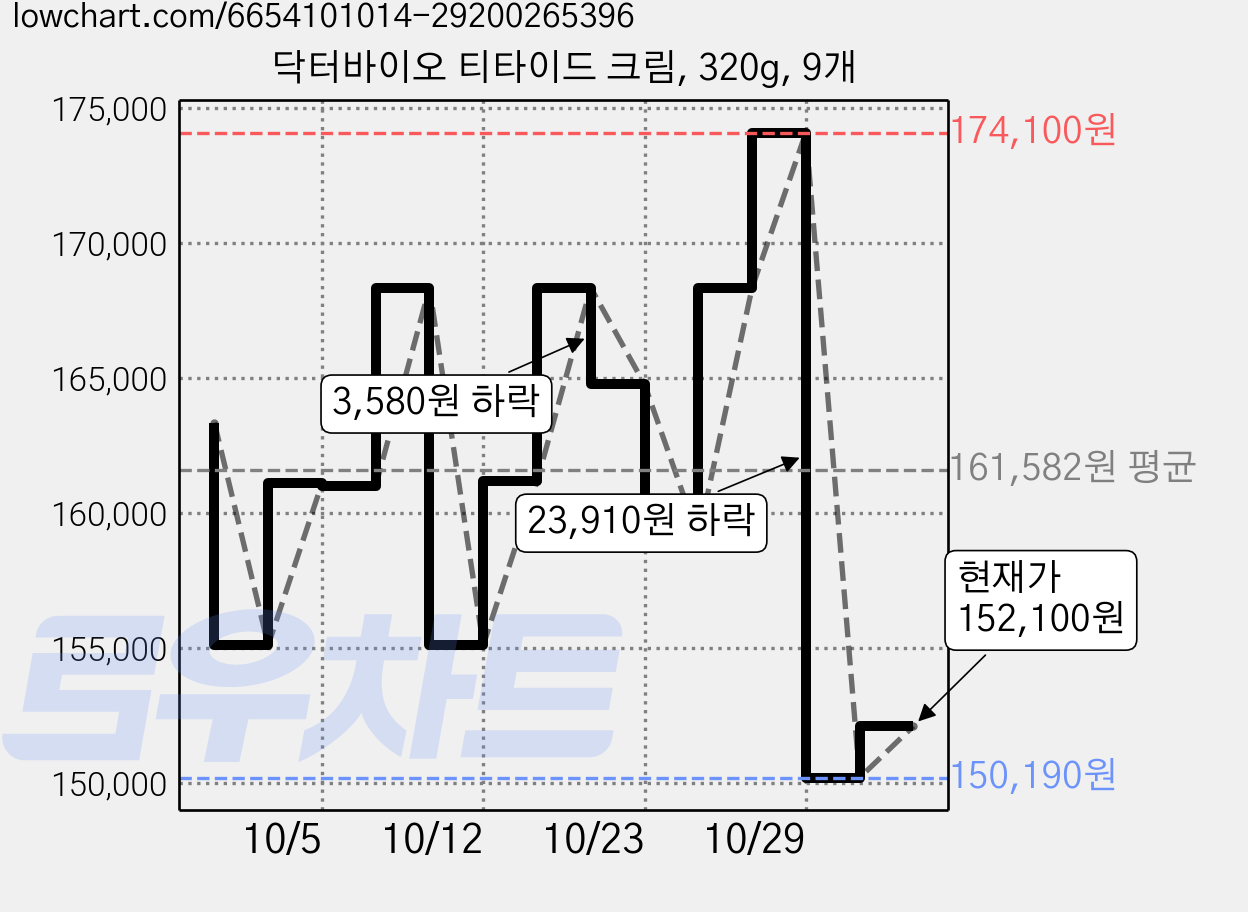 닥터바이오 티타이드 크림, 320g, 9개 가격 변동 차트, 현재가 152,100원, 관측 최저가 150,190원