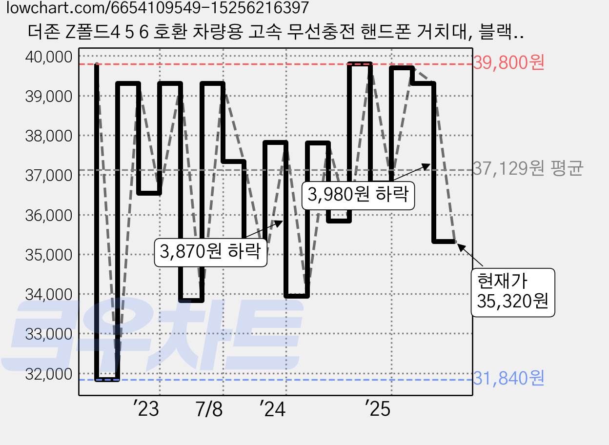 더존 Z폴드4 5 6 호환 차량용 고속 무선충전 핸드폰 거치대, 블랙, TZ-C401 가격 변동 차트, 현재가 35,320원, 관측 최저가 31,840원