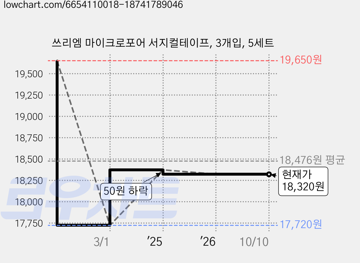 쓰리엠 마이크로포어 서지컬테이프, 3개입, 5세트 가격 변동 차트, 현재가 18,320원, 관측 최저가 17,720원