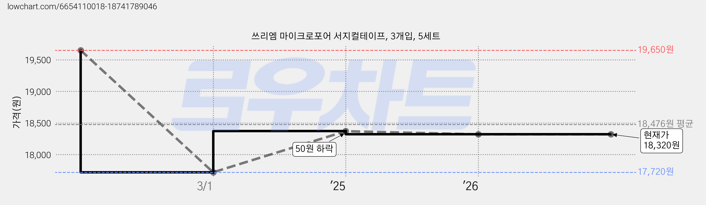 쓰리엠 마이크로포어 서지컬테이프, 3개입, 5세트 가격 변동 차트, 현재가 18,320원, 관측 최저가 17,720원