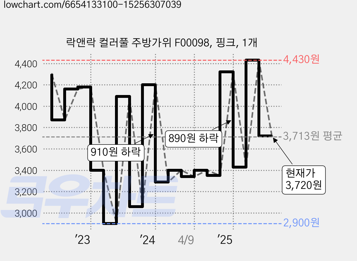 락앤락 컬러풀 주방가위 F00098, 핑크, 1개 가격 변동 차트, 현재가 3,720원, 관측 최저가 2,900원