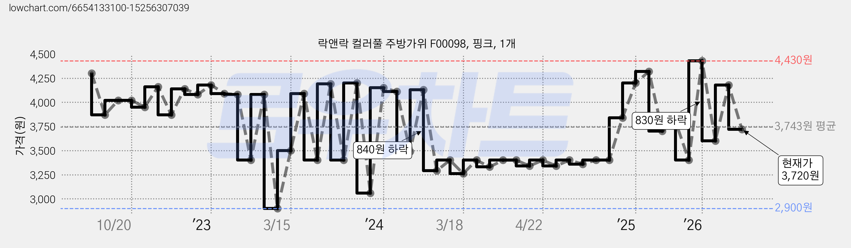 락앤락 컬러풀 주방가위 F00098, 핑크, 1개 가격 변동 차트, 현재가 3,720원, 관측 최저가 2,900원
