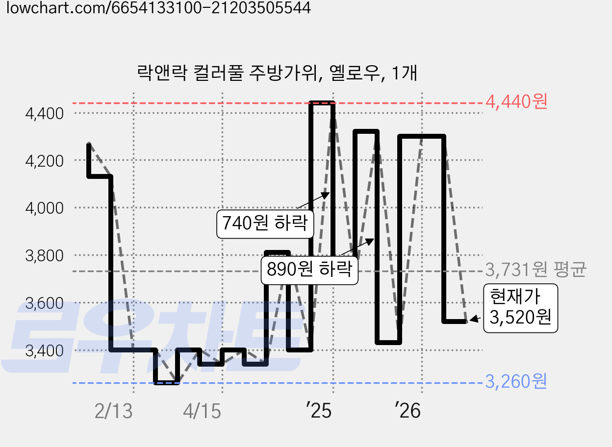 락앤락 컬러풀 주방가위, 옐로우, 1개 가격 변동 차트, 현재가 3,520원, 관측 최저가 3,250원