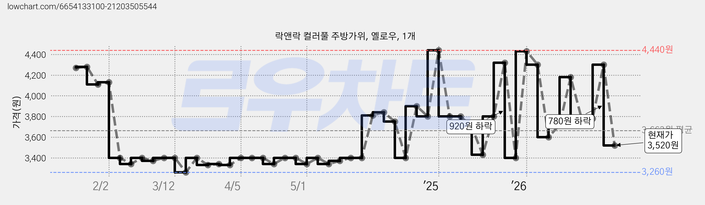 락앤락 컬러풀 주방가위, 옐로우, 1개 가격 변동 차트, 현재가 3,520원, 관측 최저가 3,250원