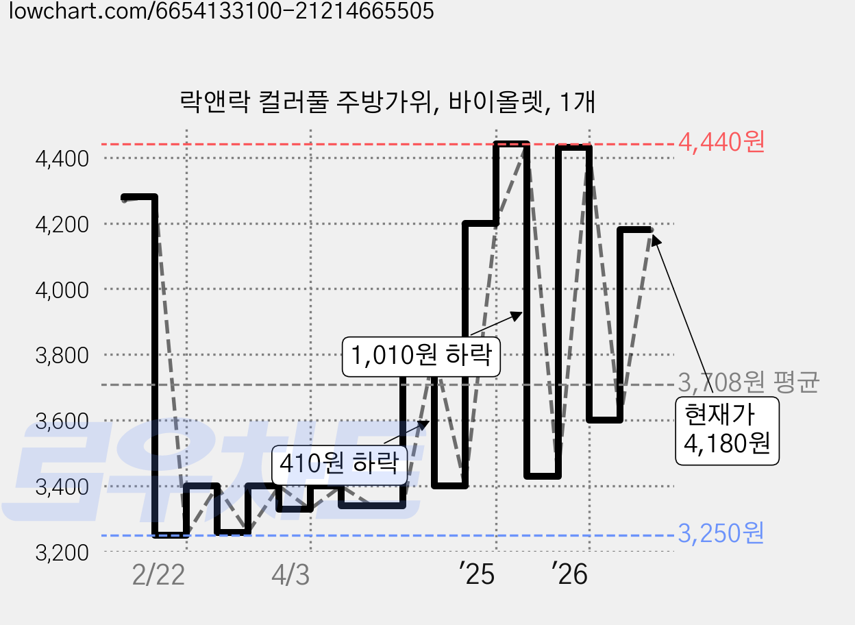 락앤락 컬러풀 주방가위, 바이올렛, 1개 가격 변동 차트, 현재가 4,180원, 관측 최저가 3,250원