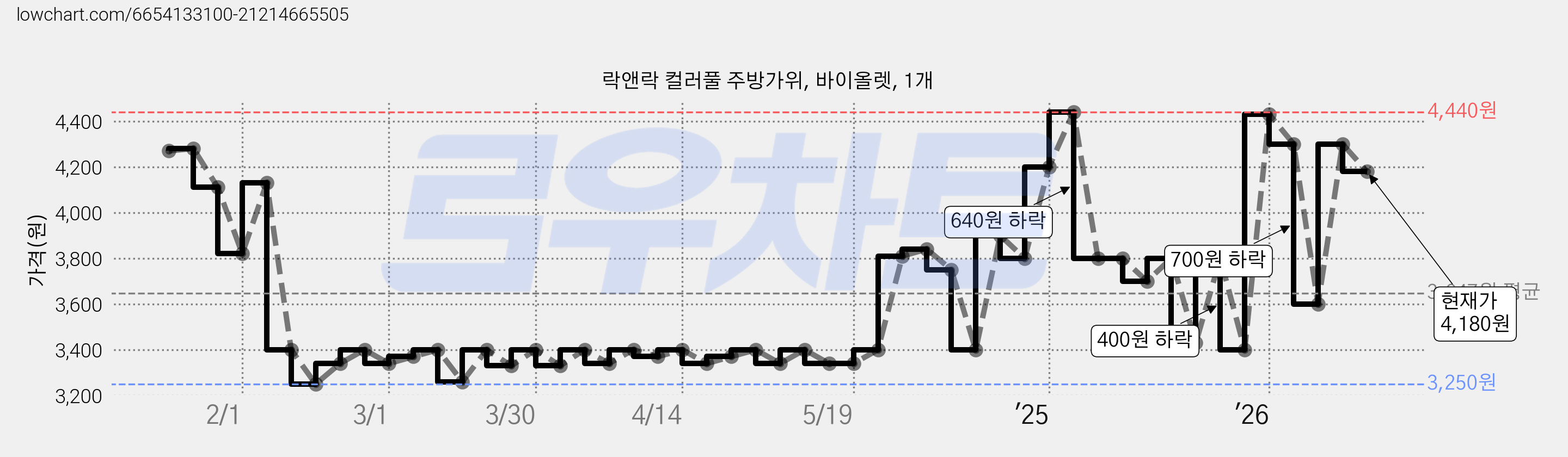 락앤락 컬러풀 주방가위, 바이올렛, 1개 가격 변동 차트, 현재가 4,180원, 관측 최저가 3,250원