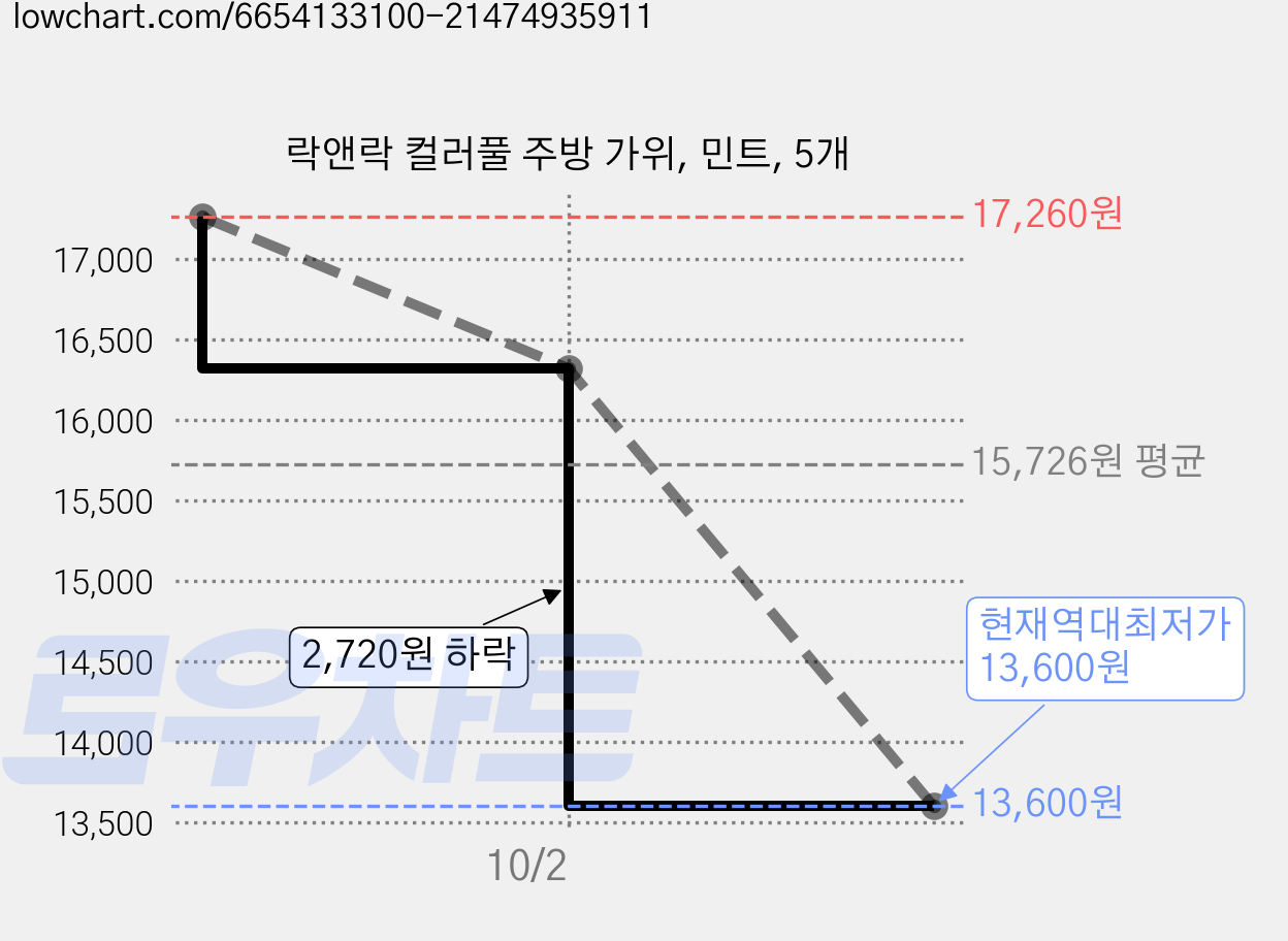 락앤락 컬러풀 주방 가위, 민트, 5개 가격 변동 차트, 현재가 13,600원, 역대최저가