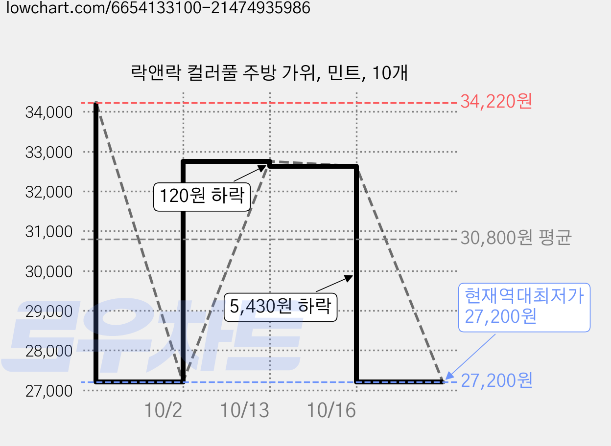 락앤락 컬러풀 주방 가위, 민트, 10개 가격 변동 차트, 현재가 27,200원, 역대최저가