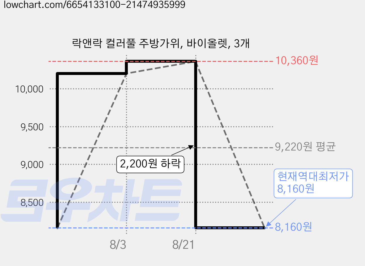락앤락 컬러풀 주방가위, 바이올렛, 3개 가격 변동 차트, 현재가 8,160원, 역대최저가