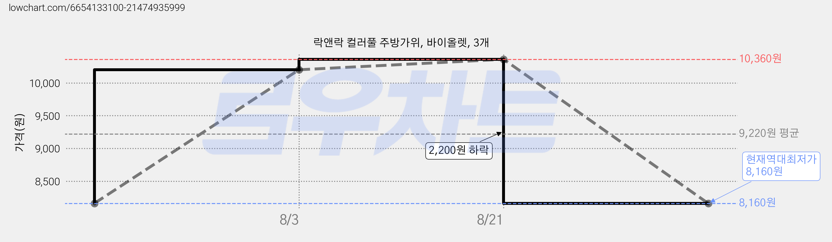 락앤락 컬러풀 주방가위, 바이올렛, 3개 가격 변동 차트, 현재가 8,160원, 역대최저가