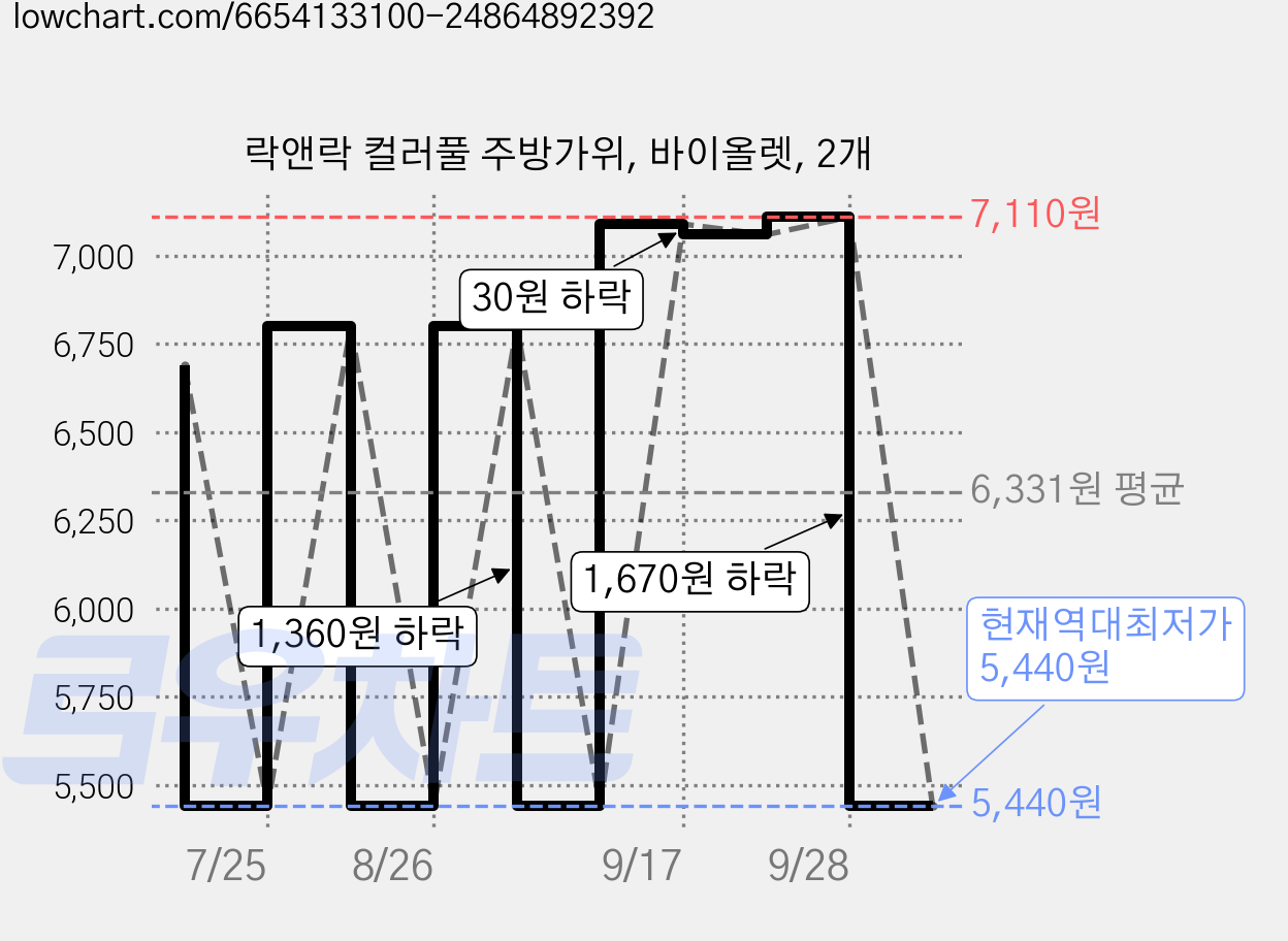 락앤락 컬러풀 주방가위, 바이올렛, 2개 가격 변동 차트, 현재가 5,440원, 역대최저가