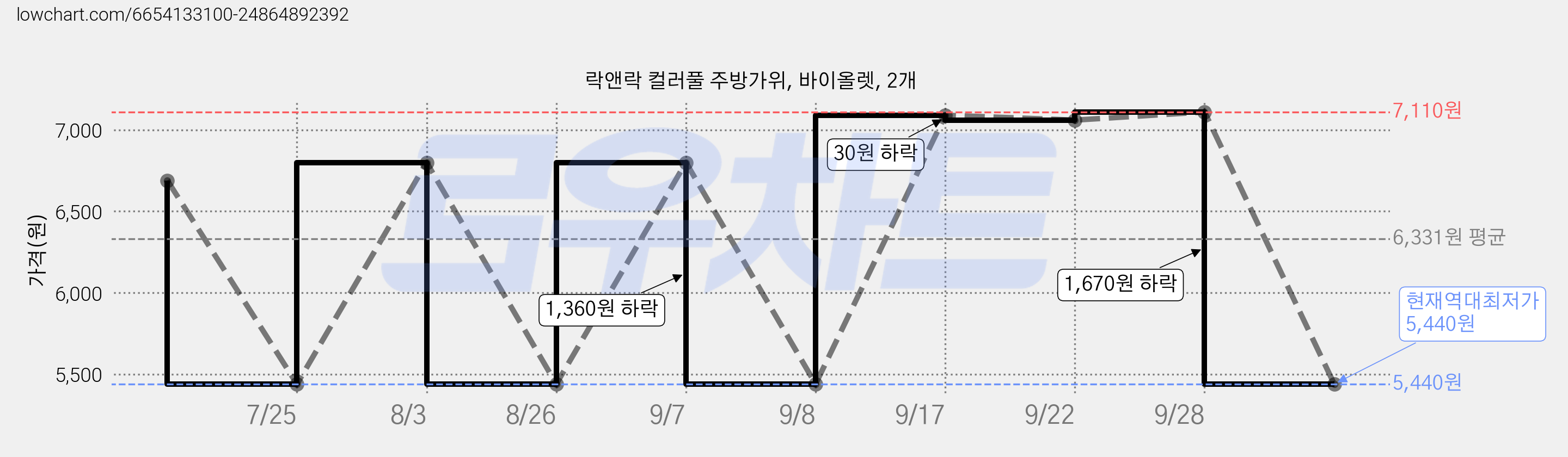 락앤락 컬러풀 주방가위, 바이올렛, 2개 가격 변동 차트, 현재가 5,440원, 역대최저가