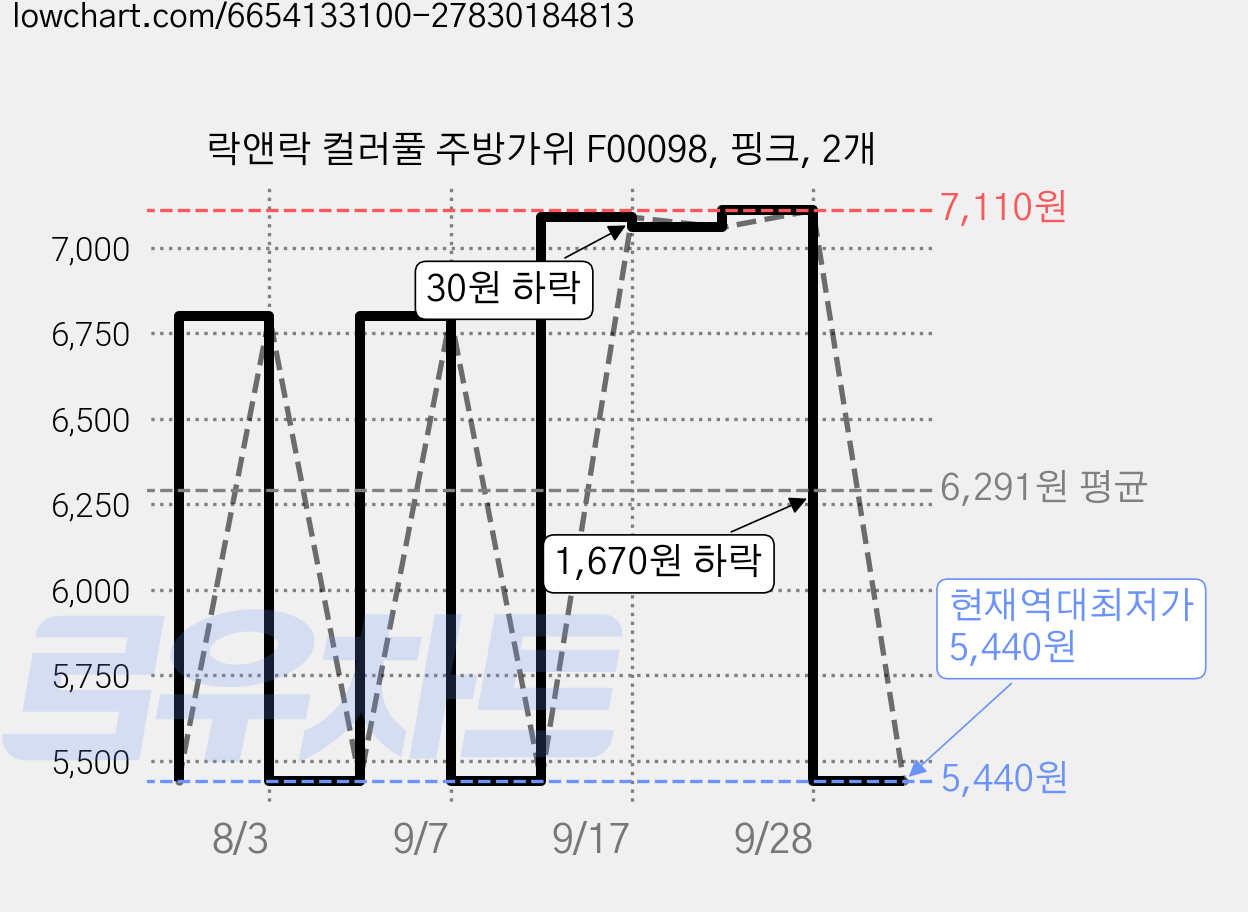 락앤락 컬러풀 주방가위 F00098, 핑크, 2개 가격 변동 차트, 현재가 5,440원, 역대최저가