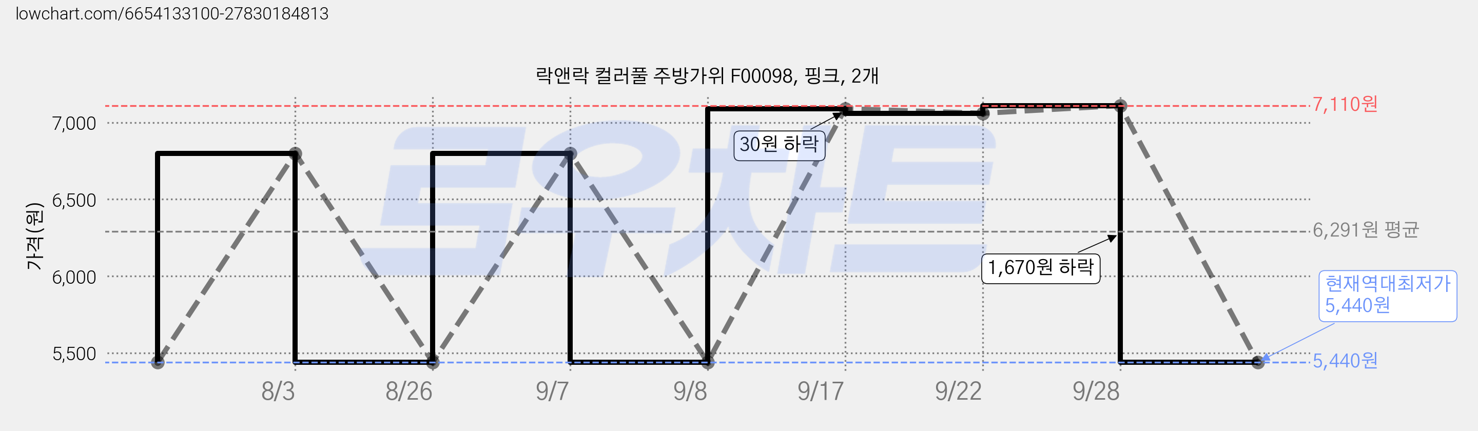 락앤락 컬러풀 주방가위 F00098, 핑크, 2개 가격 변동 차트, 현재가 5,440원, 역대최저가