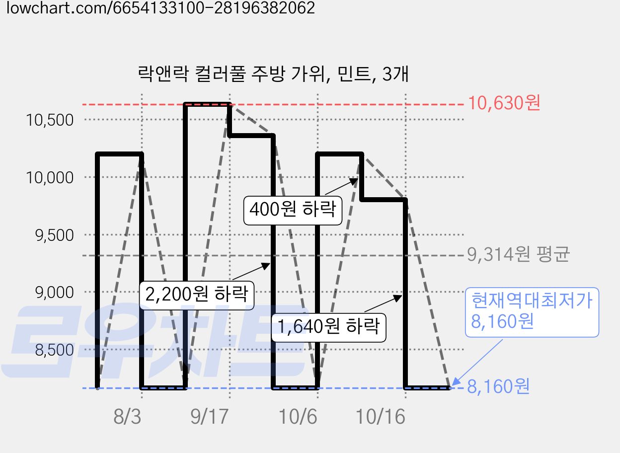 락앤락 컬러풀 주방 가위, 민트, 3개 가격 변동 차트, 현재가 8,160원, 역대최저가