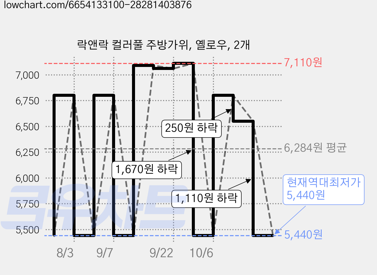 락앤락 컬러풀 주방가위, 옐로우, 2개 가격 변동 차트, 현재가 5,440원, 역대최저가