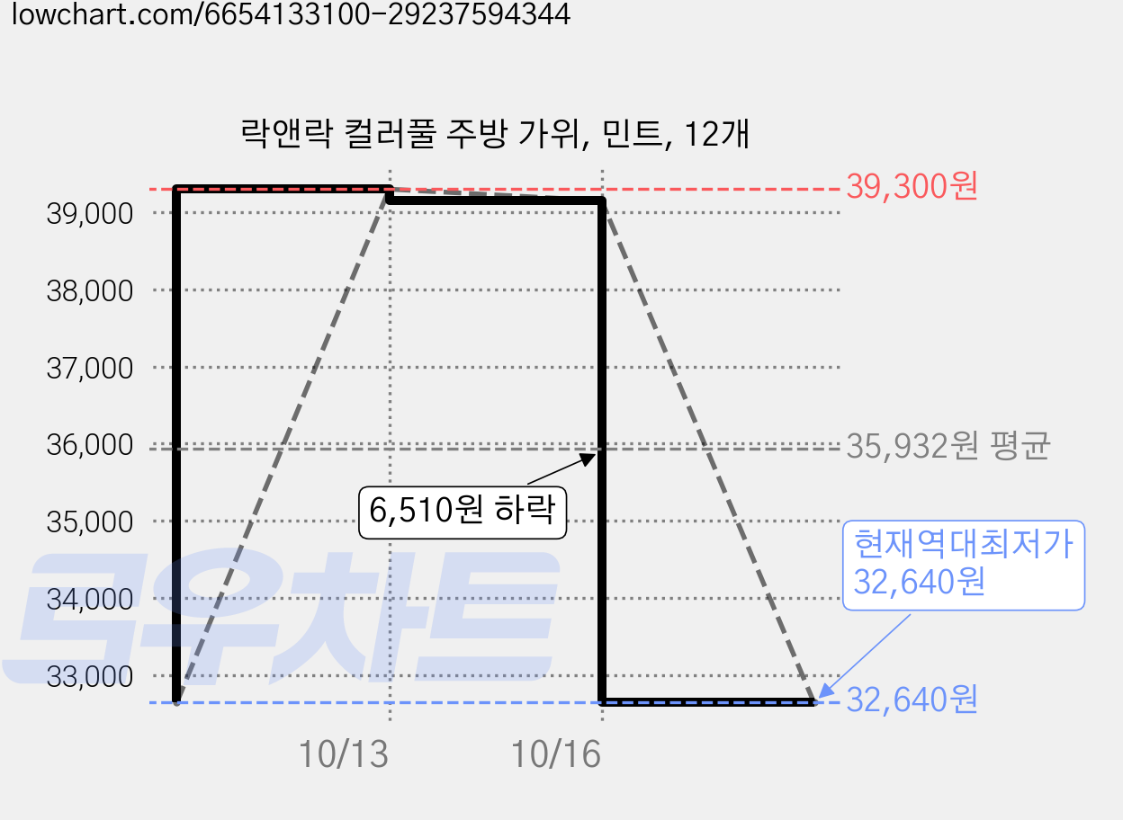 락앤락 컬러풀 주방 가위, 민트, 12개 가격 변동 차트, 현재가 32,640원, 역대최저가