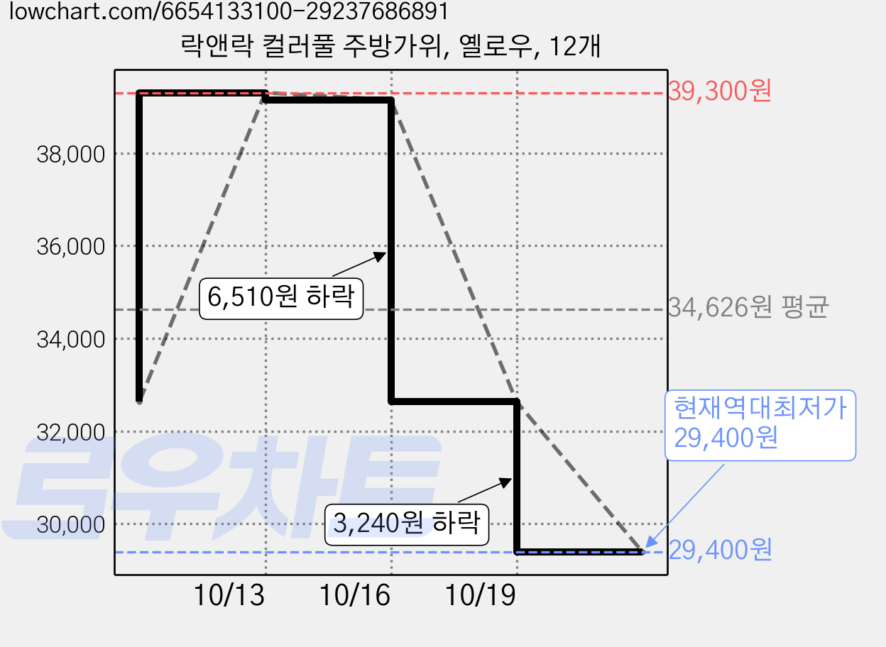 락앤락 컬러풀 주방가위, 옐로우, 12개 가격 변동 차트, 현재가 29,400원, 역대최저가
