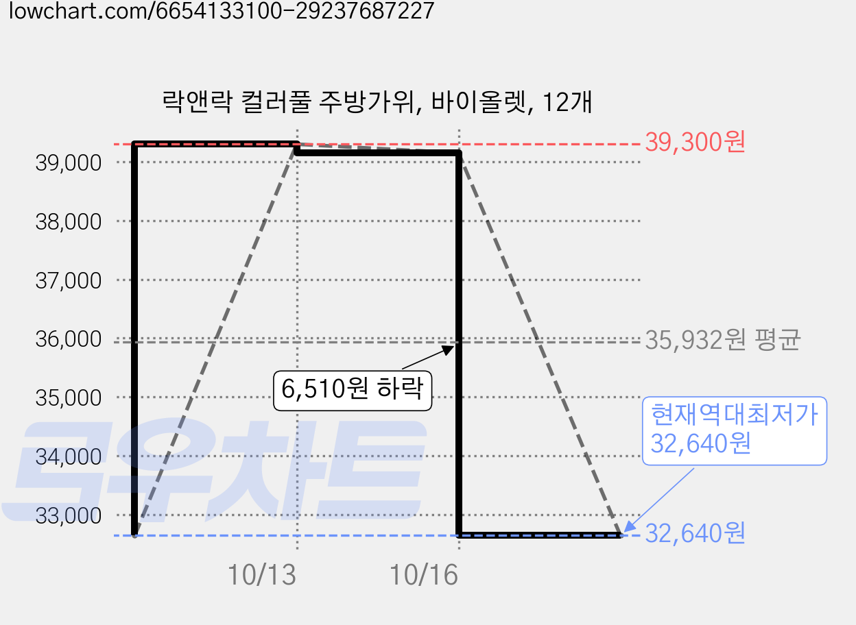 락앤락 컬러풀 주방가위, 바이올렛, 12개 가격 변동 차트, 현재가 32,640원, 역대최저가