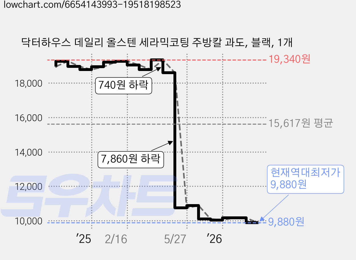닥터하우스 데일리 올스텐 세라믹코팅 주방칼 과도, 블랙, 1개 가격 변동 차트, 현재가 9,880원, 역대최저가