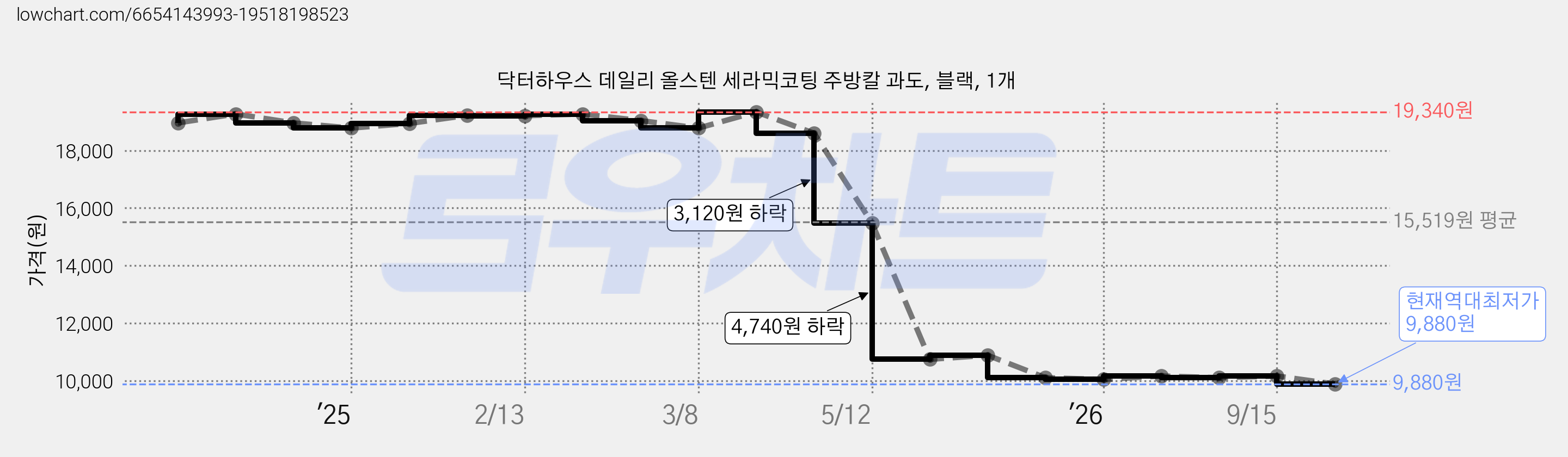 닥터하우스 데일리 올스텐 세라믹코팅 주방칼 과도, 블랙, 1개 가격 변동 차트, 현재가 9,880원, 역대최저가