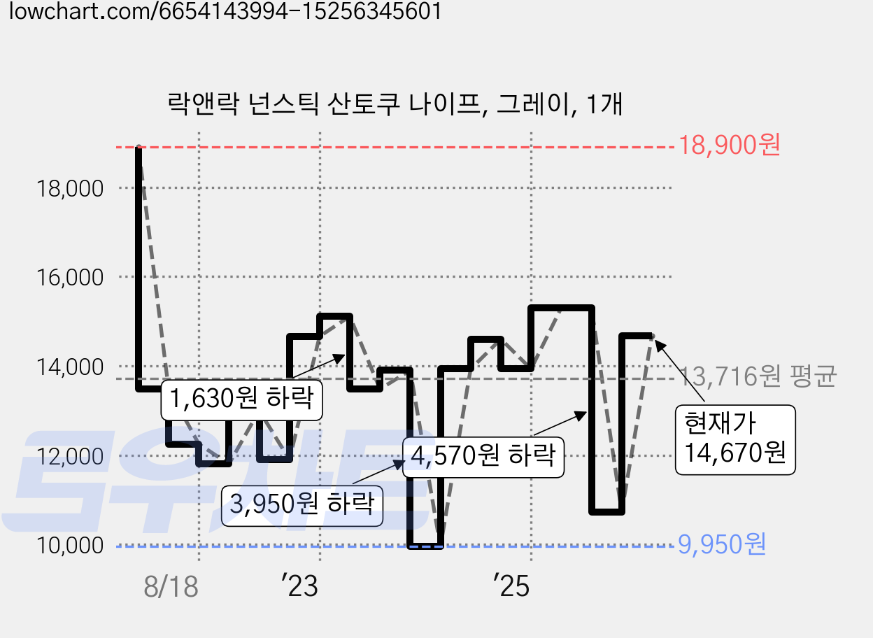 락앤락 넌스틱 산토쿠 나이프, 그레이, 1개 가격 변동 차트, 현재가 14,670원, 관측 최저가 9,950원