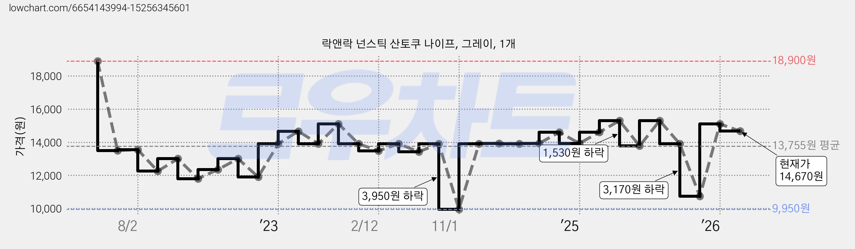 락앤락 넌스틱 산토쿠 나이프, 그레이, 1개 가격 변동 차트, 현재가 14,670원, 관측 최저가 9,950원