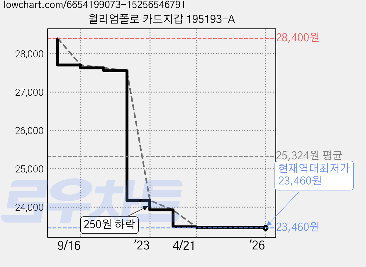 윌리엄폴로 카드지갑 195193-A 가격 변동 차트, 현재가 23,460원, 역대최저가